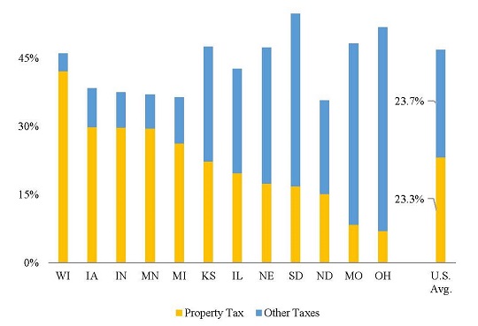 Wisconsin Tax Chart